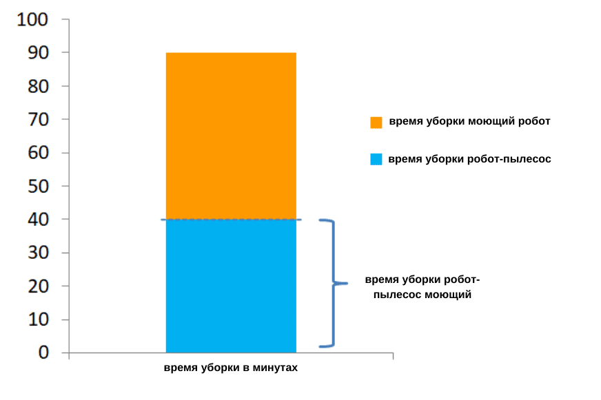 обзорная таблица времени уборки робота- пылесоса с функцией влажной уборки